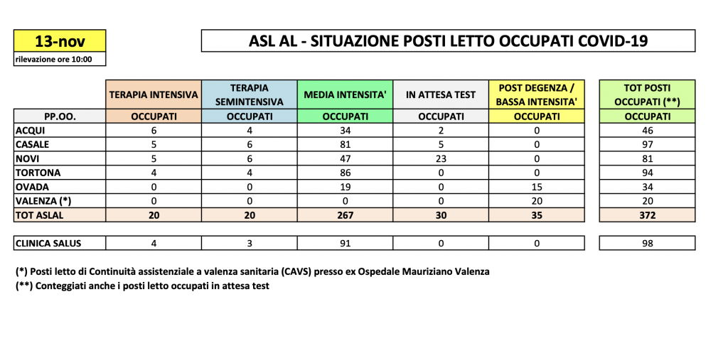 La situazione dei posti letto al Santo Spirito del 13 novembre